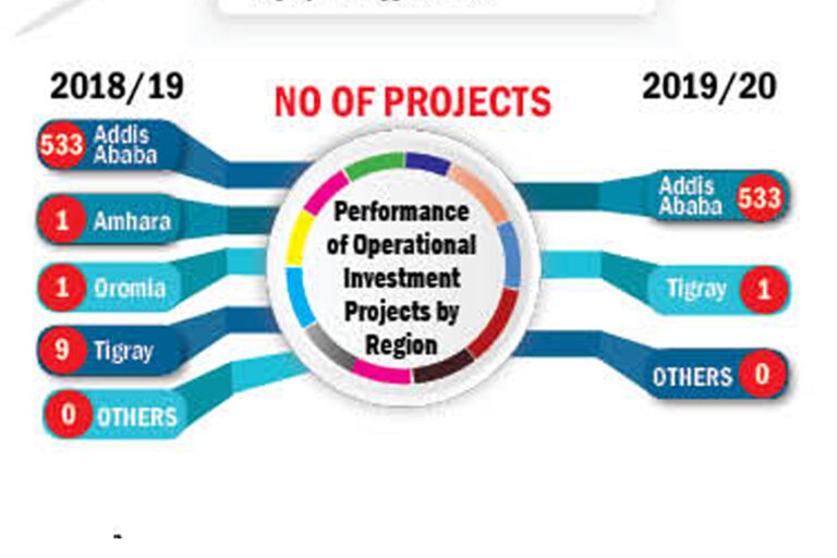 Operational investment projects dropped by 99%