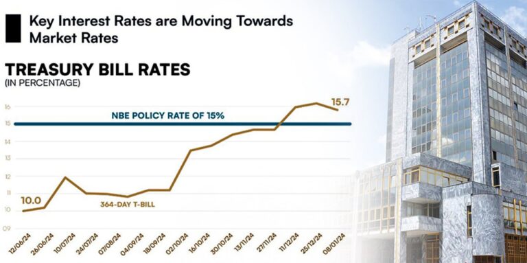 NBE reports surge in t-bill rates, exceeding policy rate