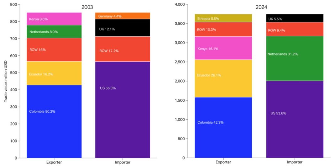 Ethiopia blossoms as key player in global air-transported flower trade
