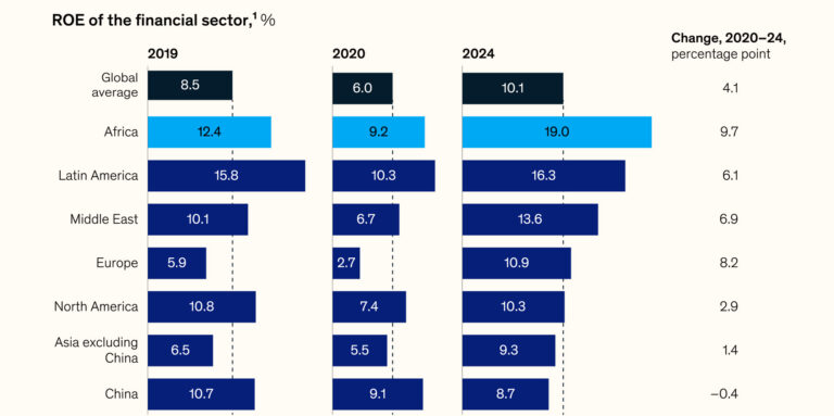 African banking revenues top $100bn as profits beat global average